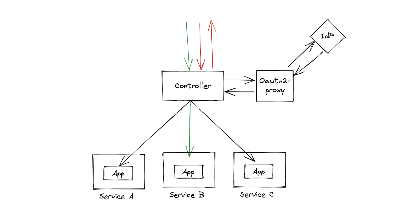 Authentication & Authorization in Kubernetes - Using Oauth2 Proxy as Authentication Proxy